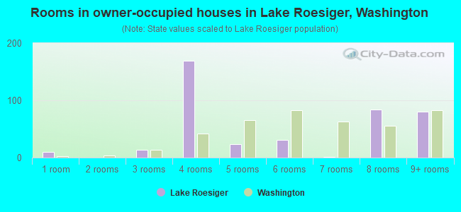 Rooms in owner-occupied houses in Lake Roesiger, Washington