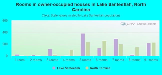 Rooms in owner-occupied houses in Lake Santeetlah, North Carolina