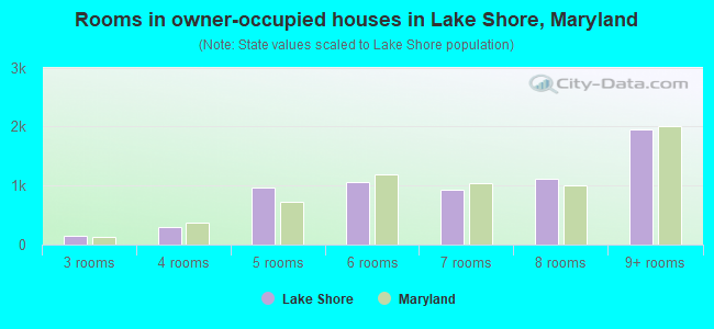 Rooms in owner-occupied houses in Lake Shore, Maryland