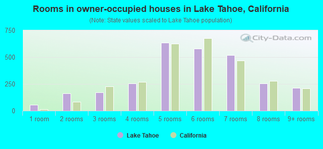 Rooms in owner-occupied houses in Lake Tahoe, California