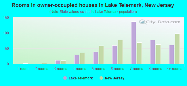 Rooms in owner-occupied houses in Lake Telemark, New Jersey