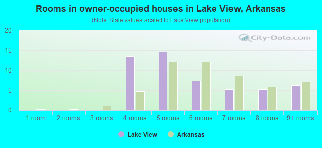 Rooms in owner-occupied houses in Lake View, Arkansas