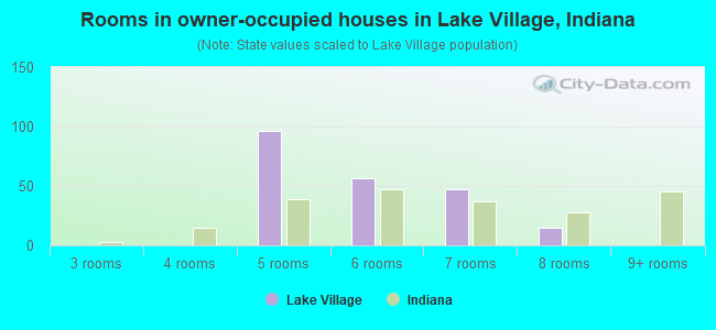 Rooms in owner-occupied houses in Lake Village, Indiana