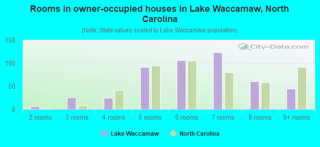 Rooms in owner-occupied houses in Lake Waccamaw, North Carolina