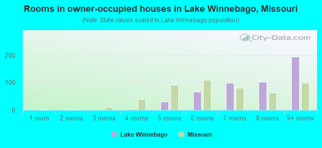 Rooms in owner-occupied houses in Lake Winnebago, Missouri