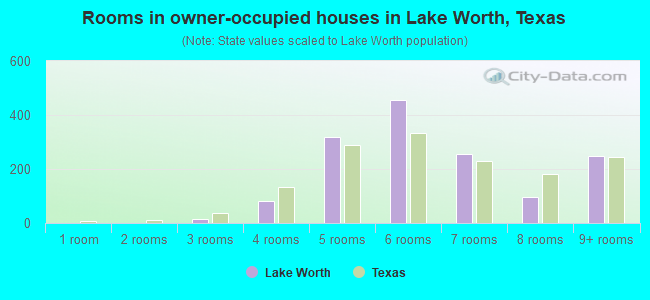 Rooms in owner-occupied houses in Lake Worth, Texas