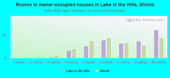 Rooms in owner-occupied houses in Lake in the Hills, Illinois
