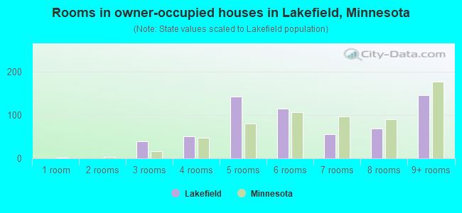 Rooms in owner-occupied houses in Lakefield, Minnesota