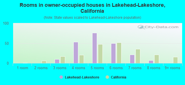 Rooms in owner-occupied houses in Lakehead-Lakeshore, California