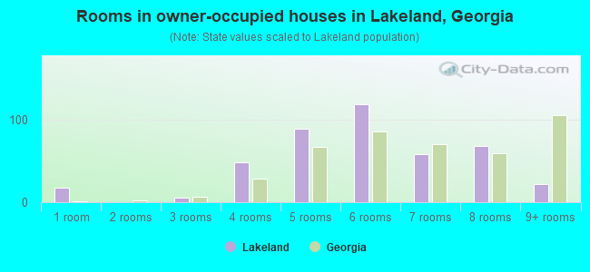 Rooms in owner-occupied houses in Lakeland, Georgia
