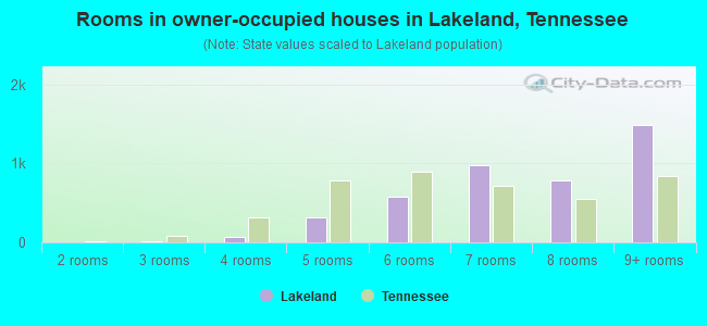 Rooms in owner-occupied houses in Lakeland, Tennessee
