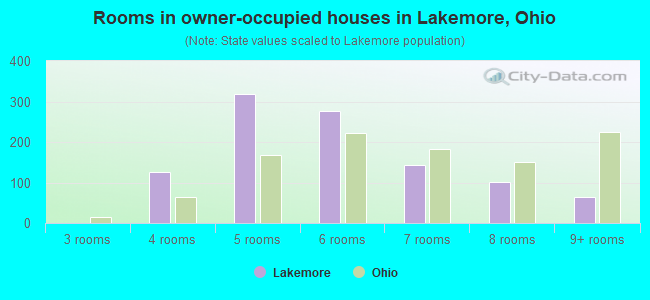 Rooms in owner-occupied houses in Lakemore, Ohio