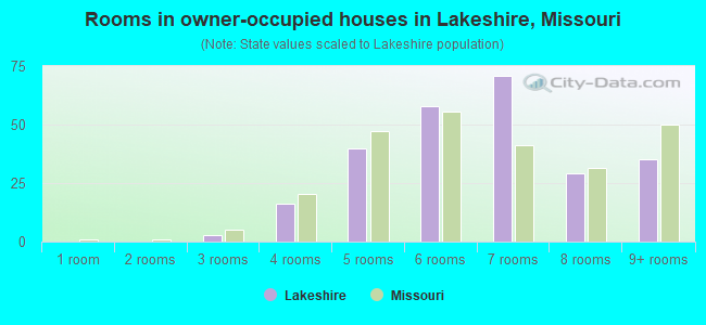 Rooms in owner-occupied houses in Lakeshire, Missouri
