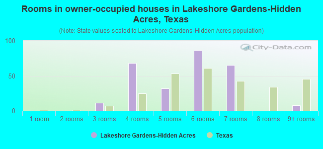 Rooms in owner-occupied houses in Lakeshore Gardens-Hidden Acres, Texas