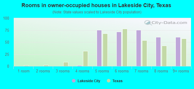 Rooms in owner-occupied houses in Lakeside City, Texas