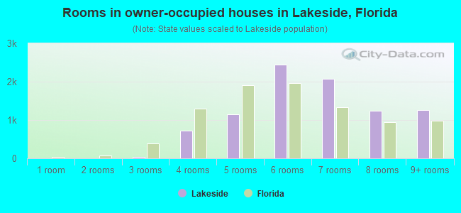 Rooms in owner-occupied houses in Lakeside, Florida