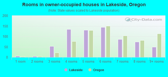 Rooms in owner-occupied houses in Lakeside, Oregon