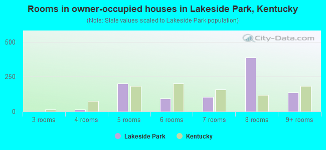 Rooms in owner-occupied houses in Lakeside Park, Kentucky