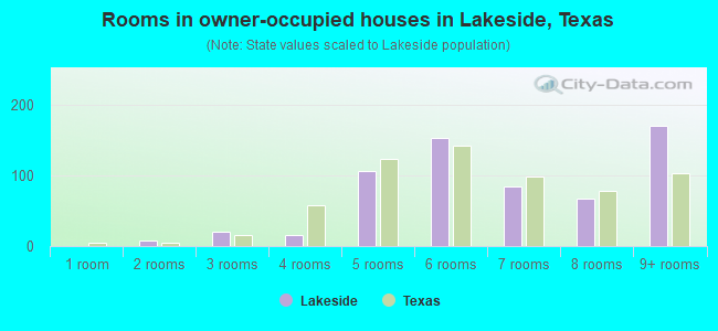 Rooms in owner-occupied houses in Lakeside, Texas