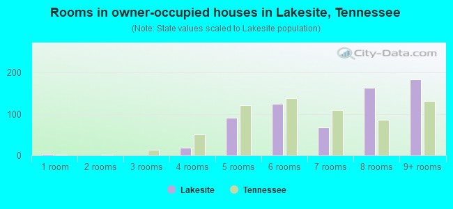 Rooms in owner-occupied houses in Lakesite, Tennessee