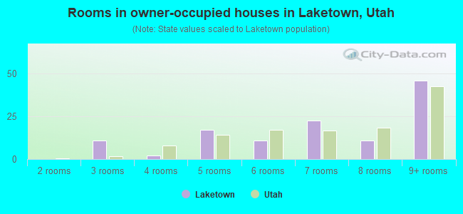 Rooms in owner-occupied houses in Laketown, Utah