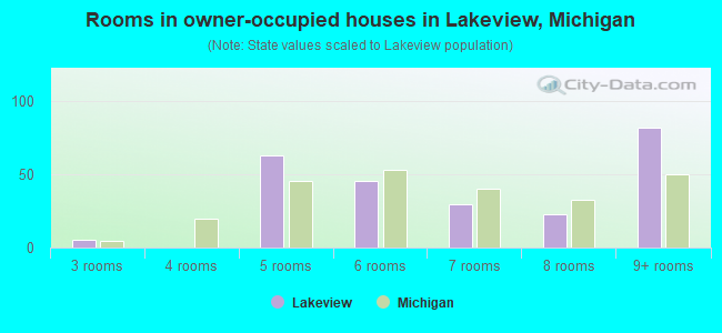 Rooms in owner-occupied houses in Lakeview, Michigan