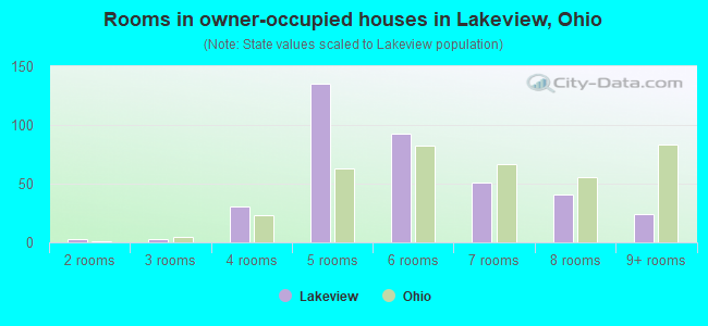 Rooms in owner-occupied houses in Lakeview, Ohio