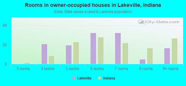 Rooms in owner-occupied houses in Lakeville, Indiana