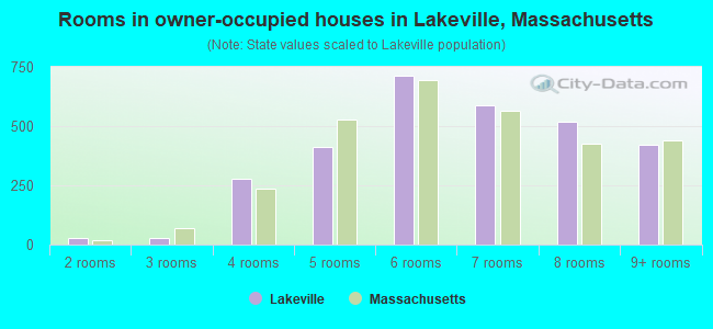 Rooms in owner-occupied houses in Lakeville, Massachusetts
