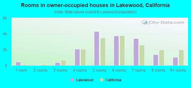 Rooms in owner-occupied houses in Lakewood, California