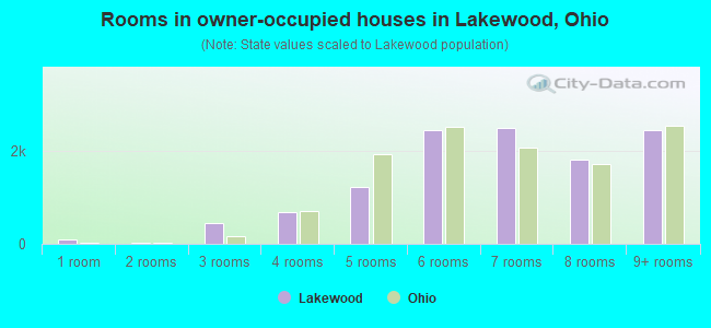 Rooms in owner-occupied houses in Lakewood, Ohio