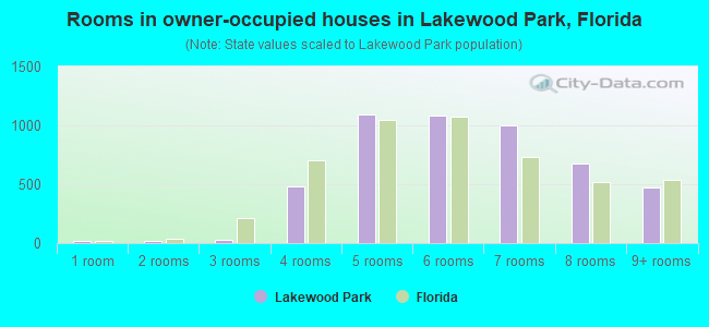 Rooms in owner-occupied houses in Lakewood Park, Florida