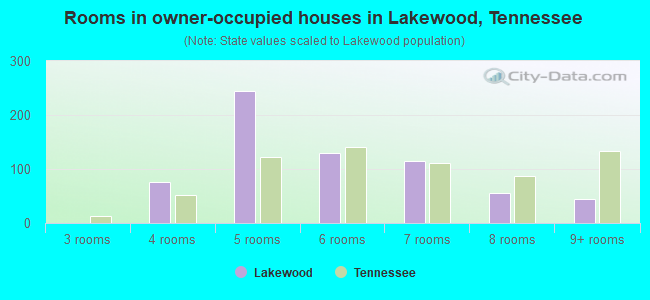 Rooms in owner-occupied houses in Lakewood, Tennessee