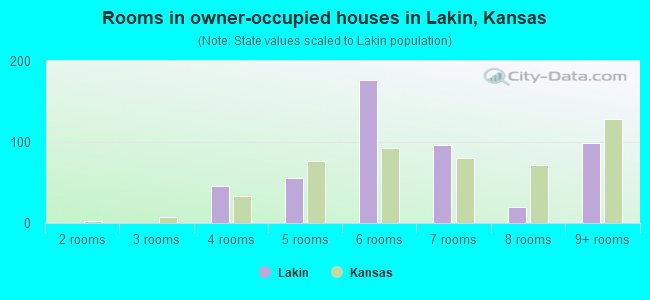 Rooms in owner-occupied houses in Lakin, Kansas