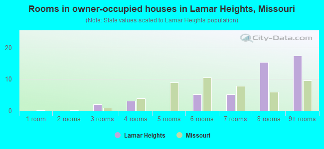 Rooms in owner-occupied houses in Lamar Heights, Missouri
