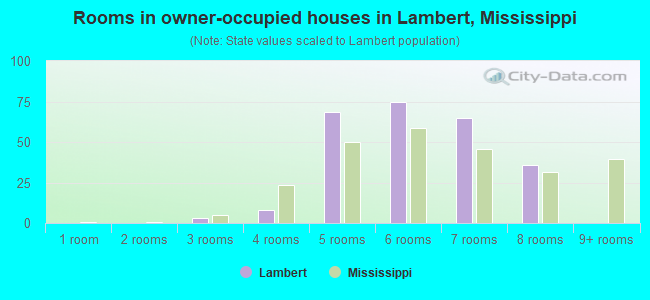 Rooms in owner-occupied houses in Lambert, Mississippi