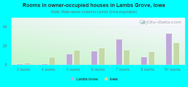 Rooms in owner-occupied houses in Lambs Grove, Iowa