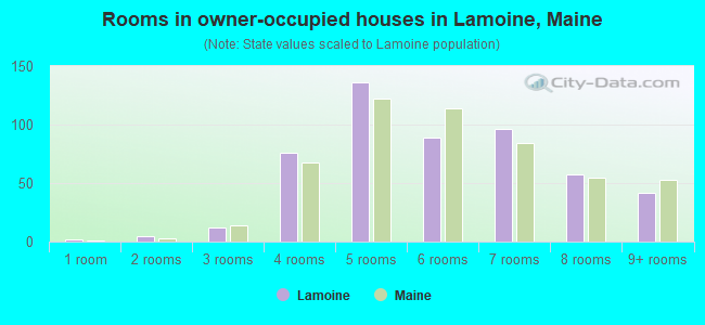 Rooms in owner-occupied houses in Lamoine, Maine