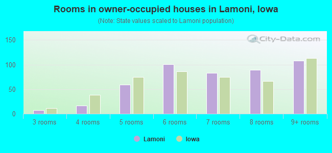 Rooms in owner-occupied houses in Lamoni, Iowa