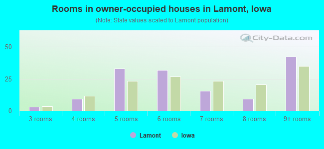 Rooms in owner-occupied houses in Lamont, Iowa