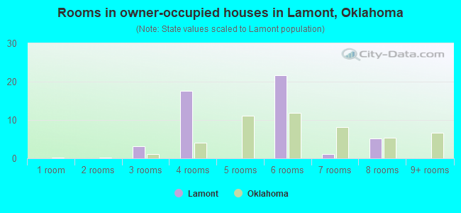 Rooms in owner-occupied houses in Lamont, Oklahoma