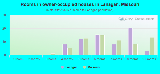 Rooms in owner-occupied houses in Lanagan, Missouri