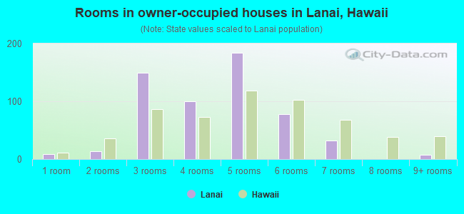 Rooms in owner-occupied houses in Lanai, Hawaii