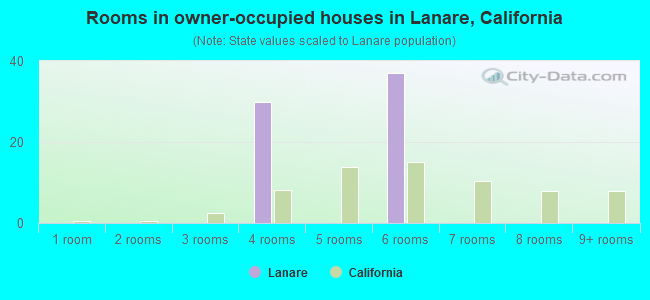 Rooms in owner-occupied houses in Lanare, California