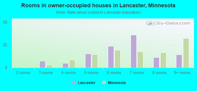 Rooms in owner-occupied houses in Lancaster, Minnesota