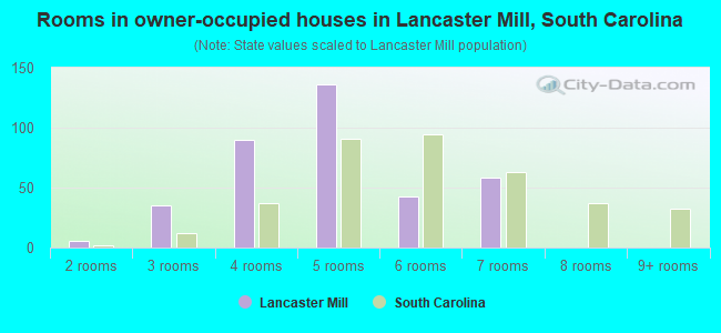Rooms in owner-occupied houses in Lancaster Mill, South Carolina
