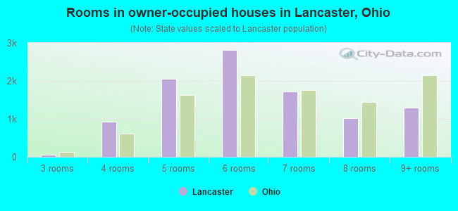 Rooms in owner-occupied houses in Lancaster, Ohio