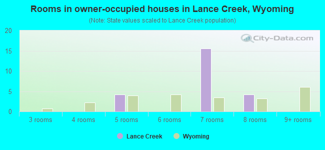 Rooms in owner-occupied houses in Lance Creek, Wyoming