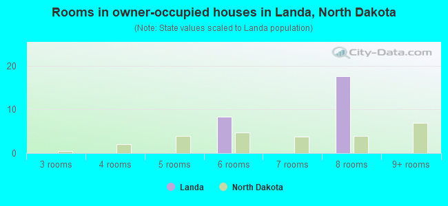 Rooms in owner-occupied houses in Landa, North Dakota