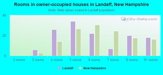Rooms in owner-occupied houses in Landaff, New Hampshire